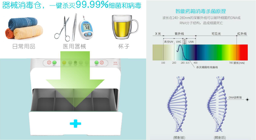 智能药箱,家庭药箱,康言药箱,康言智能药箱,智能药盒